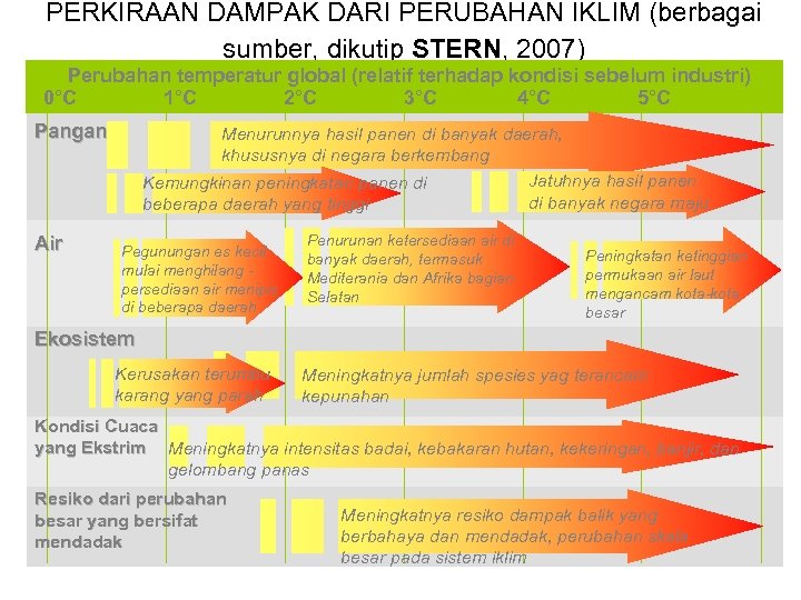 PERKIRAAN DAMPAK DARI PERUBAHAN IKLIM (berbagai sumber, dikutip STERN, 2007) Perubahan temperatur global (relatif