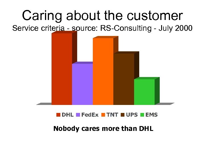 Caring about the customer Service criteria - source: RS-Consulting - July 2000 Nobody cares