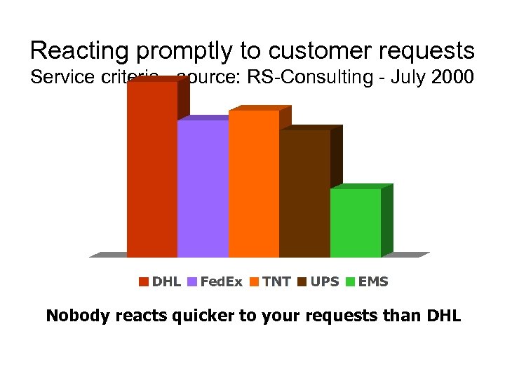 Reacting promptly to customer requests Service criteria - source: RS-Consulting - July 2000 Nobody