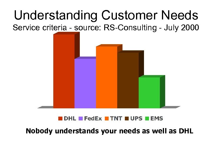 Understanding Customer Needs Service criteria - source: RS-Consulting - July 2000 Nobody understands your