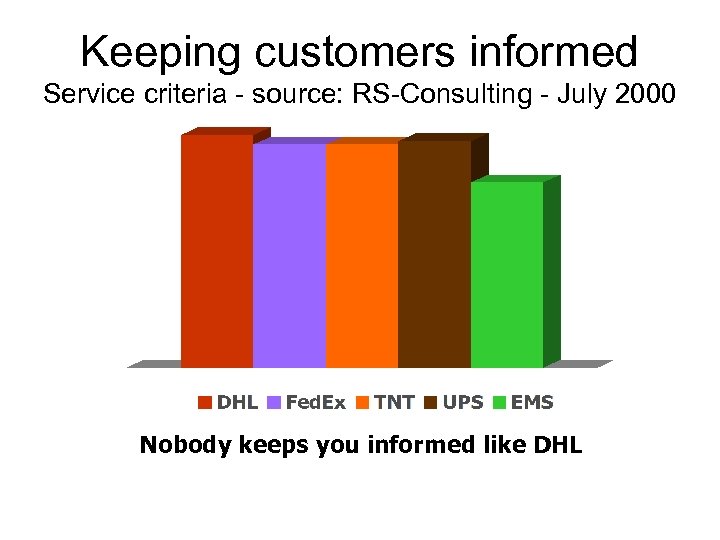 Keeping customers informed Service criteria - source: RS-Consulting - July 2000 Nobody keeps you