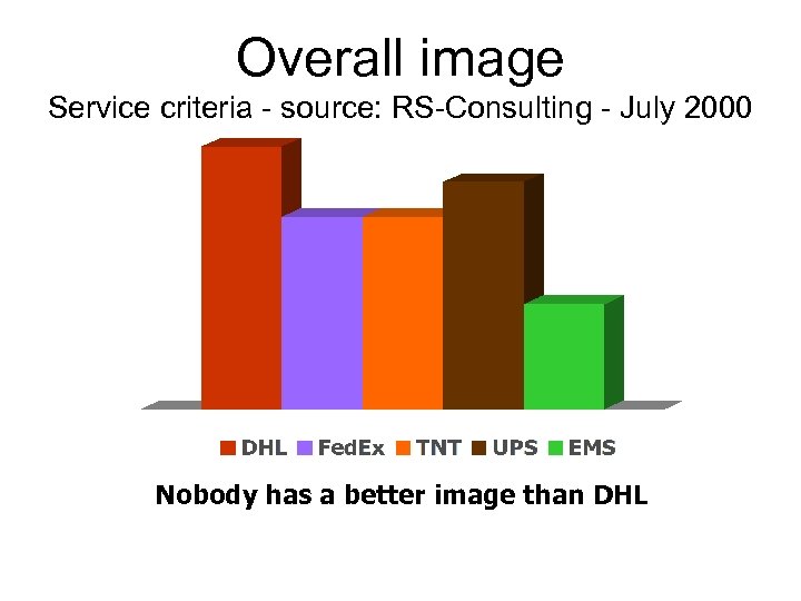 Overall image Service criteria - source: RS-Consulting - July 2000 Nobody has a better