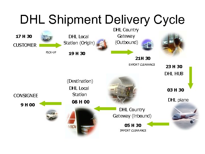 DHL Shipment Delivery Cycle DHL Local Station (Origin) 17 H 30 CUSTOMER PICK-UP 19