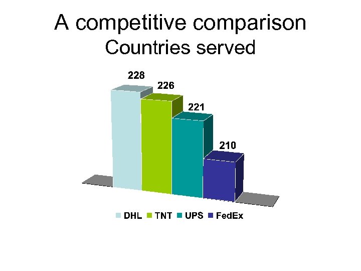 A competitive comparison Countries served 
