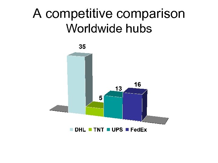 A competitive comparison Worldwide hubs 