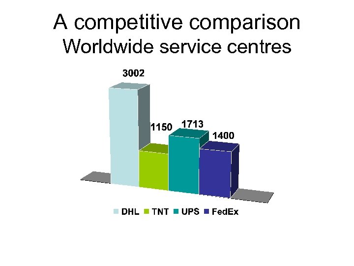 A competitive comparison Worldwide service centres 