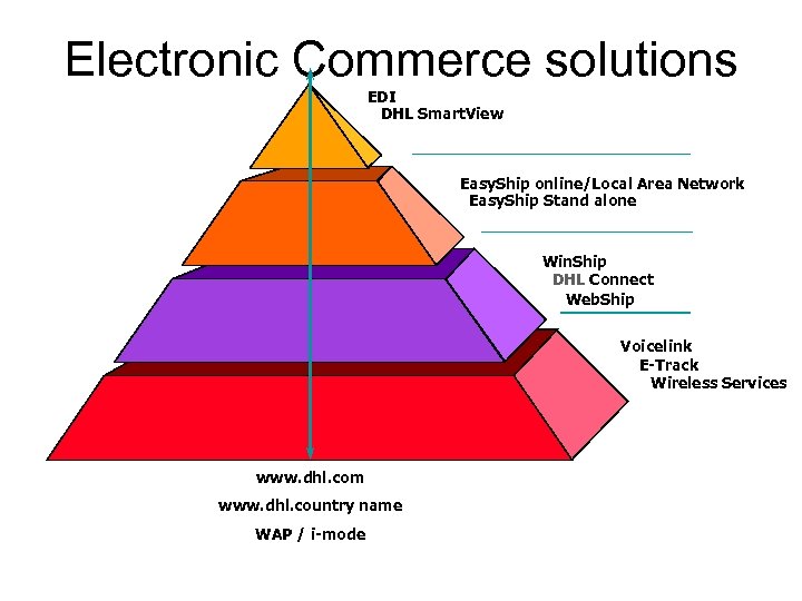 Electronic Commerce solutions EDI DHL Smart. View Easy. Ship online/Local Area Network Easy. Ship
