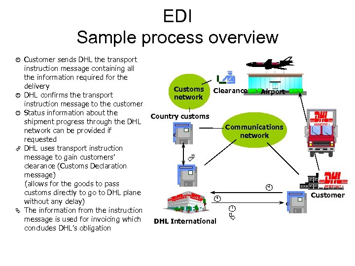 EDI Sample process overview À Á Ã Ä Customer sends DHL the transport instruction