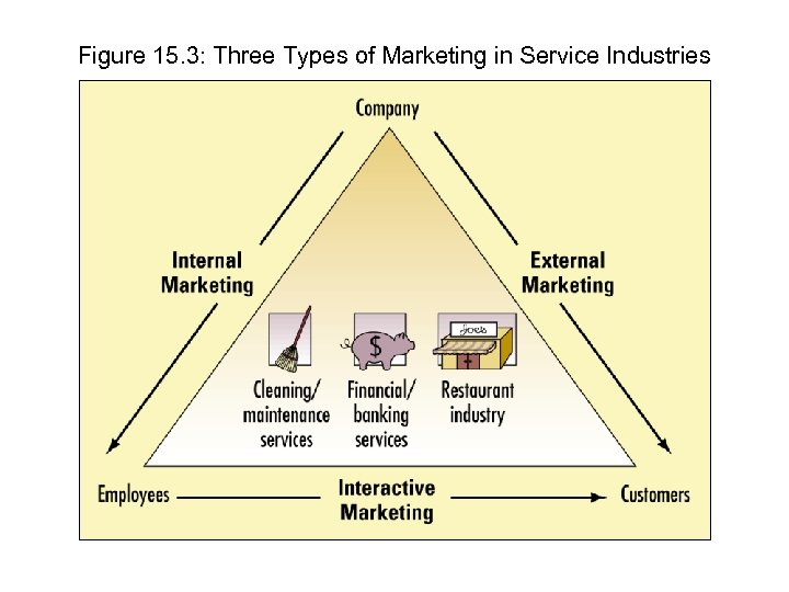 Figure 15. 3: Three Types of Marketing in Service Industries 