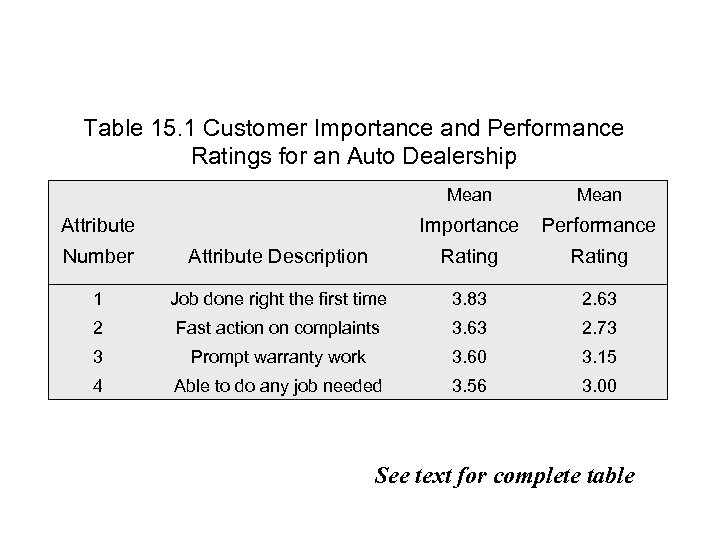 Table 15. 1 Customer Importance and Performance Ratings for an Auto Dealership Mean Importance