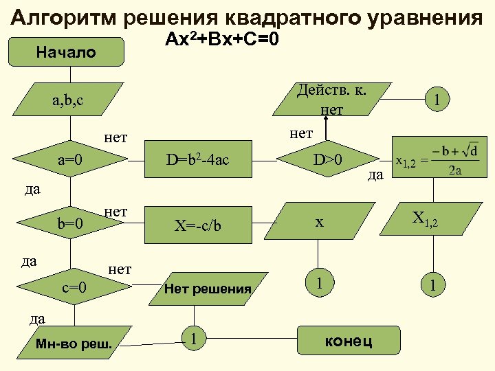 Составить блок схему квадратного уравнения