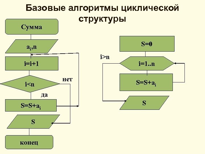 Базовые алгоритмы циклической структуры Сумма S=0 ai, n i>n i=i+1 нет i<n i=1. .