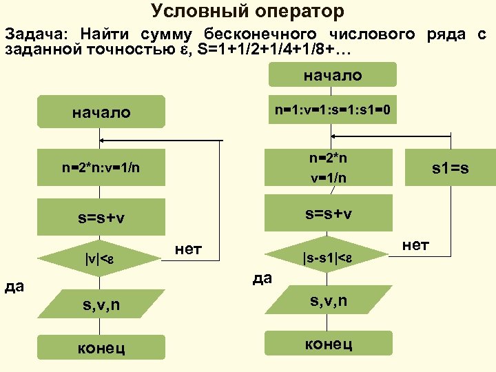 Условный оператор Задача: Найти сумму бесконечного числового ряда с заданной точностью , S=1+1/2+1/4+1/8+… начало