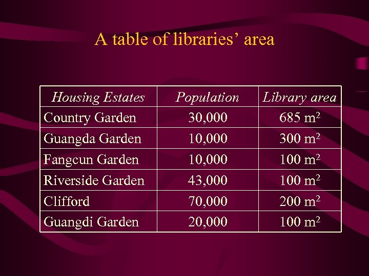 A table of libraries’ area Housing Estates Country Garden Guangda Garden Fangcun Garden Riverside