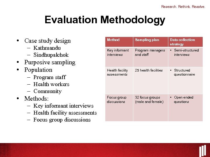 Research. Rethink. Resolve. Evaluation Methodology • Case study design – Kathmandu – Sindhupalchok •