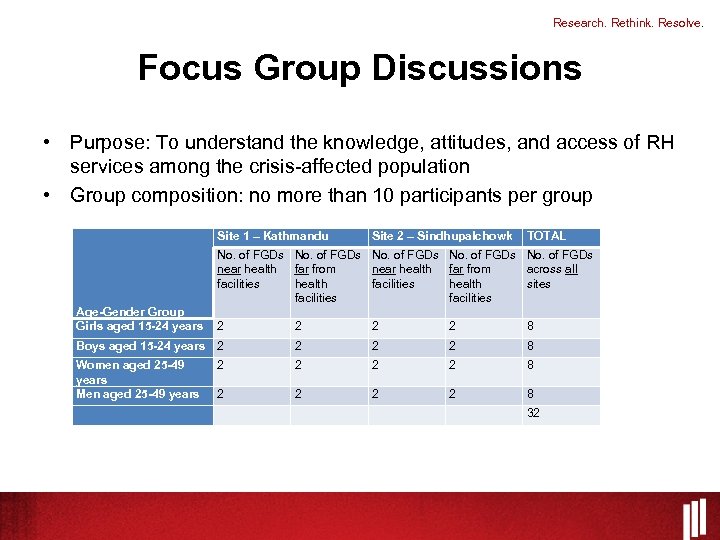 Research. Rethink. Resolve. Focus Group Discussions • Purpose: To understand the knowledge, attitudes, and