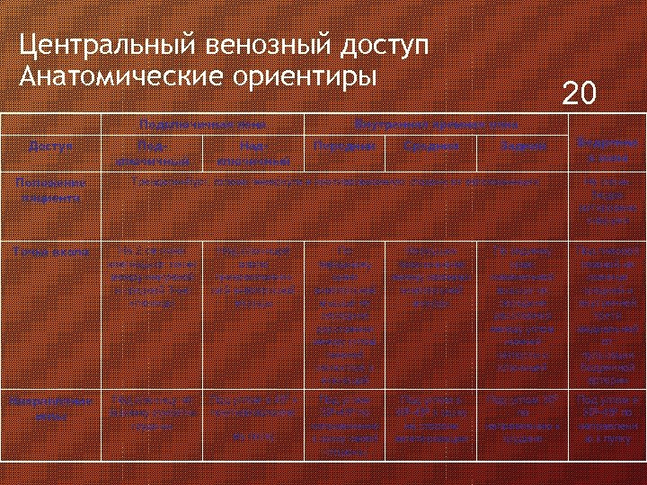 Центральный венозный доступ Анатомические ориентиры Подключичная вена Доступ Положение пациента Подключичный Надключичный 20 Внутренняя
