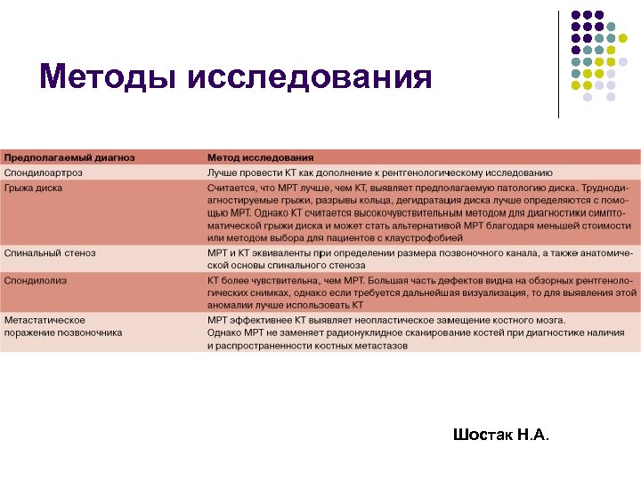 Методы исследования Шостак Н. А. 