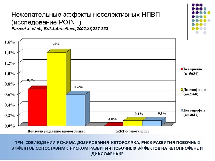 Нежелательные эффекты неселективных НПВП (исследование POINT) Forrest J. et al. , Brit. J. Anesthes.