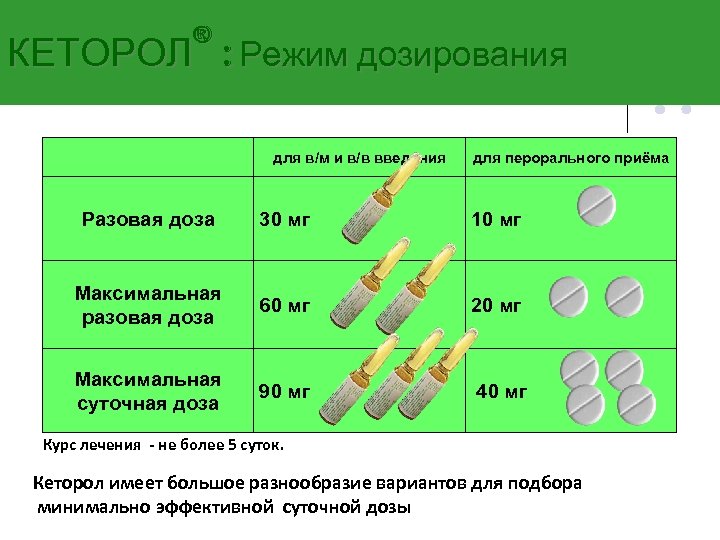 ® КЕТОРОЛ : Режим дозирования для в/м и в/в введения для перорального приёма Разовая