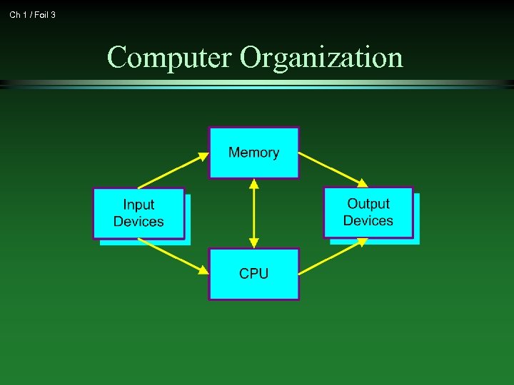 Ch 1 / Foil 3 Computer Organization 