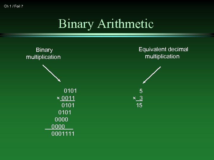 Ch 1 / Foil 7 Binary Arithmetic Binary multiplication 0101 × 0011 0101 0000