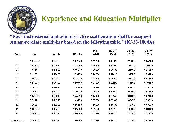 Experience and Education Multiplier “Each instructional and administrative staff position shall be assigned An