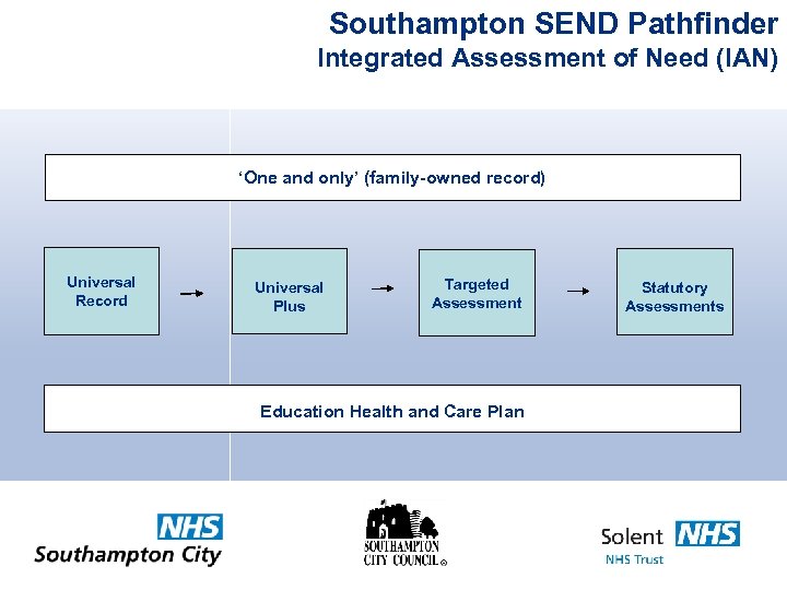 Southampton SEND Pathfinder Integrated Assessment of Need (IAN) ‘One and only’ (family-owned record) Universal
