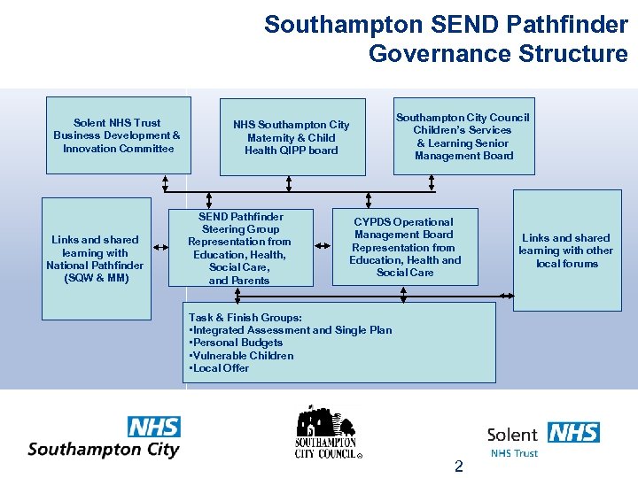 Southampton SEND Pathfinder Governance Structure Solent NHS Trust Business Development & Innovation Committee Links
