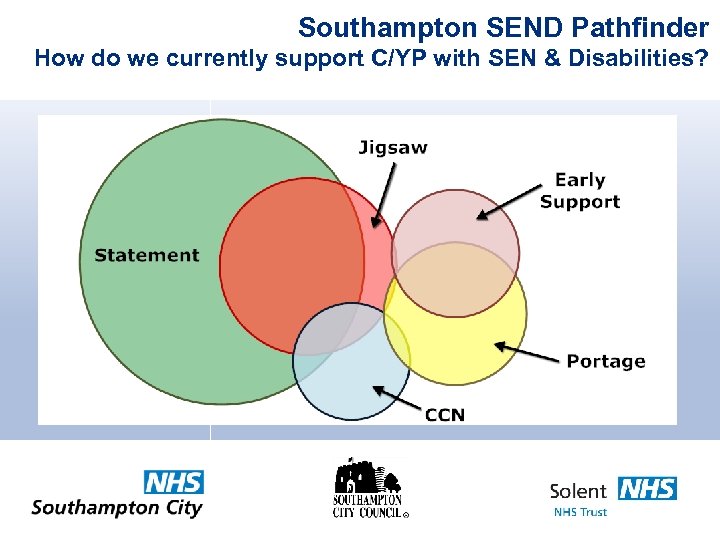Southampton SEND Pathfinder How do we currently support C/YP with SEN & Disabilities? 