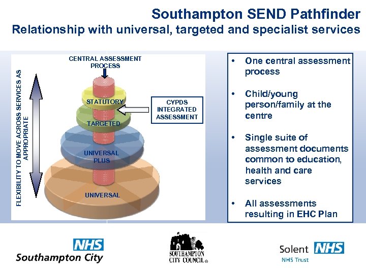 Southampton SEND Pathfinder Relationship with universal, targeted and specialist services FLEXIBILITY TO MOVE ACROSS