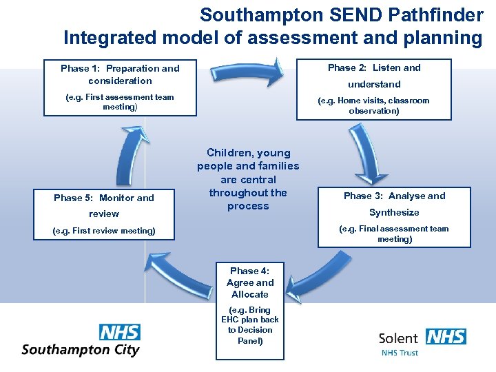 Southampton SEND Pathfinder Integrated model of assessment and planning Phase 1: Preparation and consideration