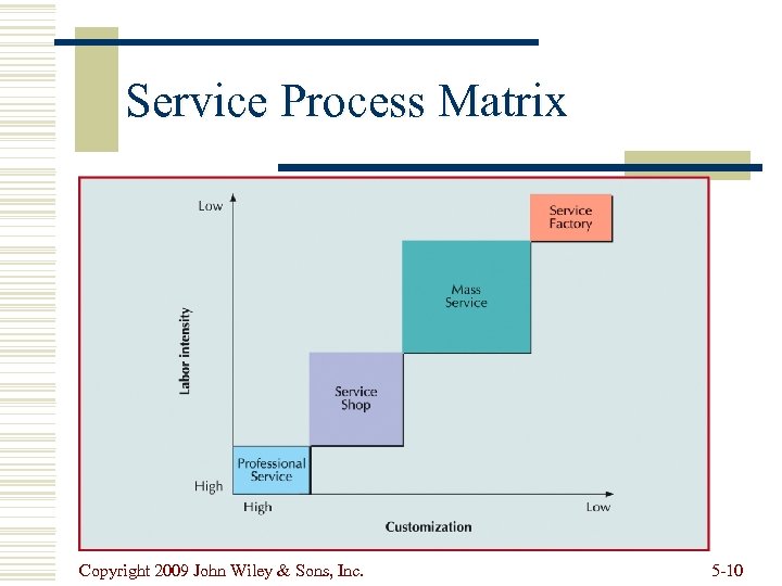 Service Process Matrix Copyright 2009 John Wiley & Sons, Inc. 5 -10 