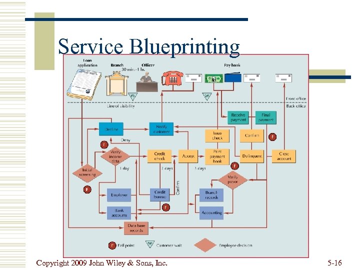 Service Blueprinting Copyright 2009 John Wiley & Sons, Inc. 5 -16 