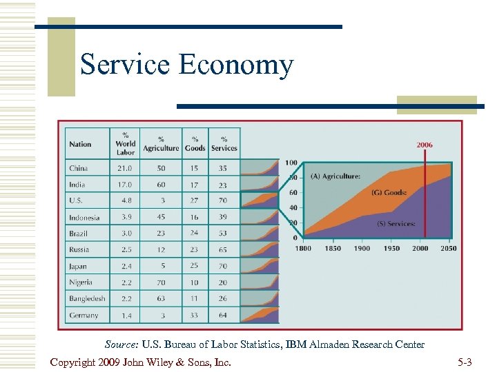 Service Economy Source: U. S. Bureau of Labor Statistics, IBM Almaden Research Center Copyright