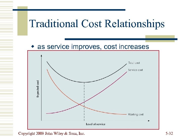 Traditional Cost Relationships w as service improves, cost increases Copyright 2009 John Wiley &