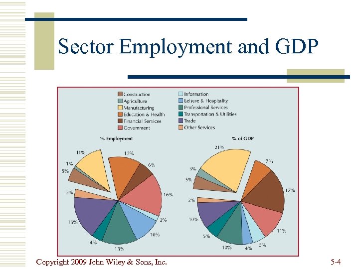 Sector Employment and GDP Copyright 2009 John Wiley & Sons, Inc. 5 -4 