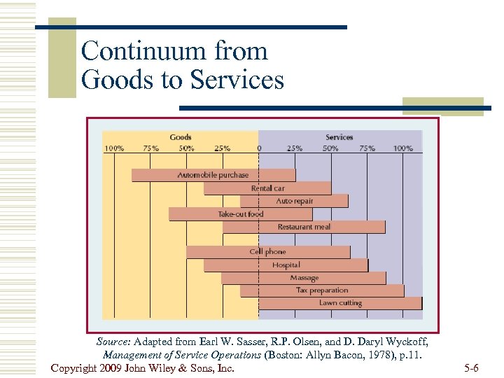 Continuum from Goods to Services Source: Adapted from Earl W. Sasser, R. P. Olsen,