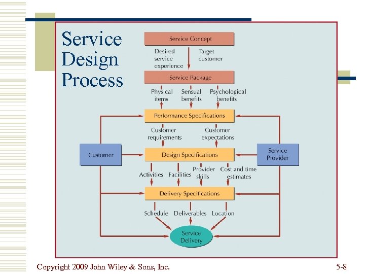 Service Design Process Copyright 2009 John Wiley & Sons, Inc. 5 -8 