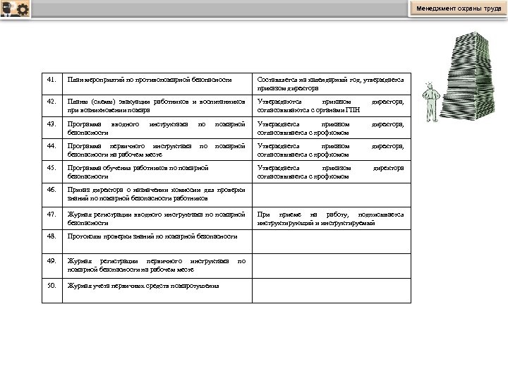 Менеджмент охраны труда 41. План мероприятий по противопожарной безопасности Составляется на календарный год, утверждается