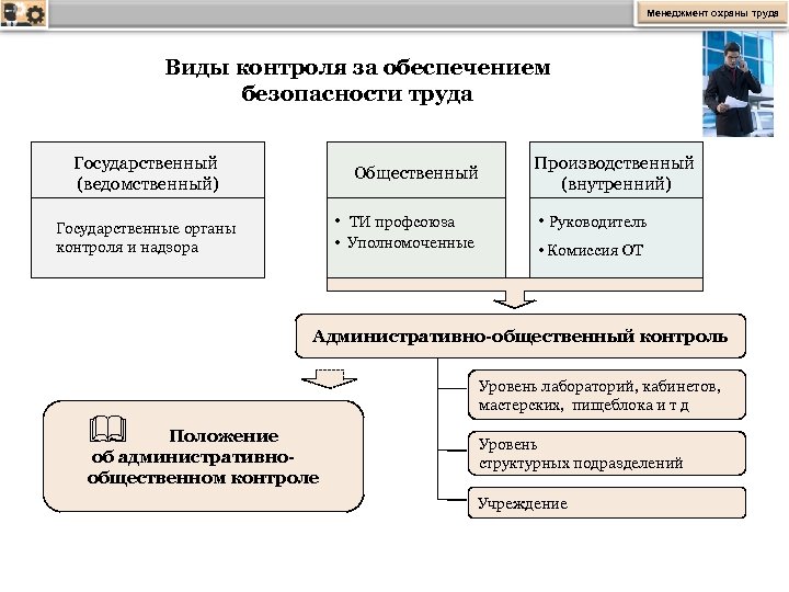 Менеджмент охраны труда Виды контроля за обеспечением безопасности труда Государственный (ведомственный) Общественный Производственный (внутренний)
