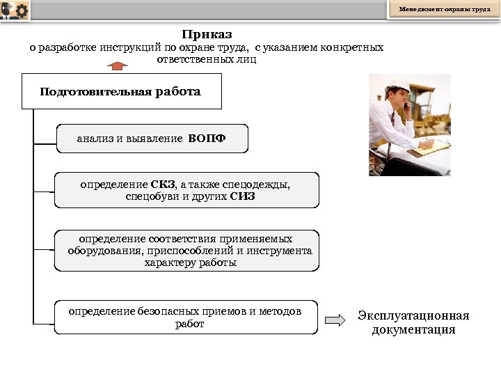 Менеджмент охраны труда Приказ о разработке инструкций по охране труда, с указанием конкретных ответственных