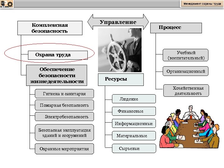 Менеджмент охраны труда Комплексная безопасность Управление Учебный (воспитательный) Охрана труда Обеспечение безопасности жизнедеятельности Организационный