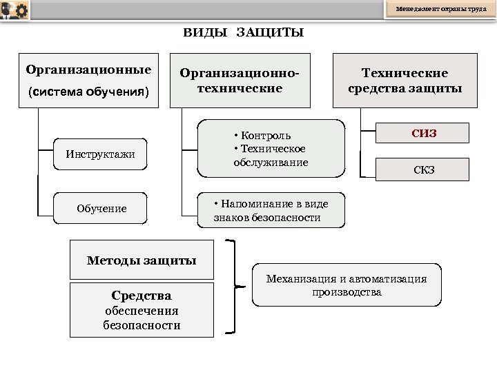 Менеджмент охраны труда ВИДЫ ЗАЩИТЫ Организационные (система обучения) Организационнотехнические Инструктажи Обучение • Контроль •