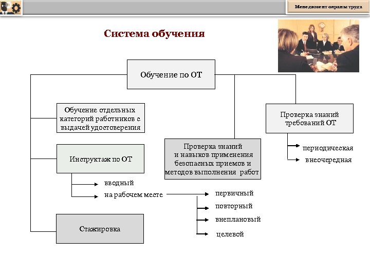 Менеджмент охраны труда Система обучения Обучение по ОТ Обучение отдельных категорий работников с выдачей