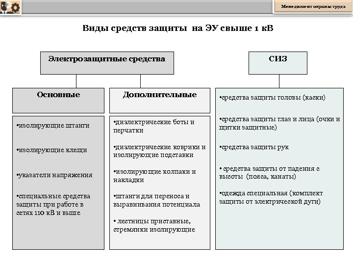 Дополнительные средства защиты. Основные электрозащитные средства свыше 1000в. Основные средства защиты. Основные и дополнительные изолирующие электрозащитные средства.