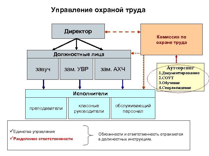 Система управления организацией труда. Структура охраны труда на предприятии схема. Структурная схема отдела охраны труда на предприятии. Структурная схема системы управления охраной труда в организации. Система управления охраной труда в организации СУОТ.