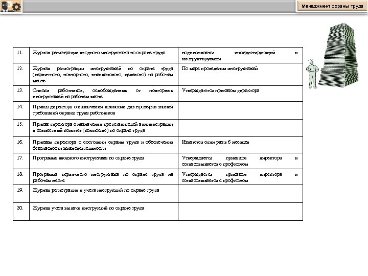 Менеджмент охраны труда 11. Журнал регистрации вводного инструктажа по охране труда подписывается инструктируемый 12.