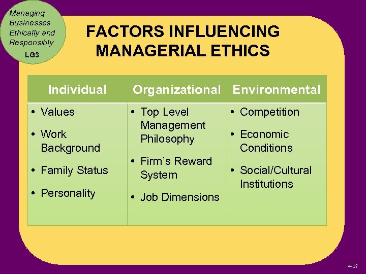 Managing Businesses Ethically and Responsibly LG 3 FACTORS INFLUENCING MANAGERIAL ETHICS Individual • Values