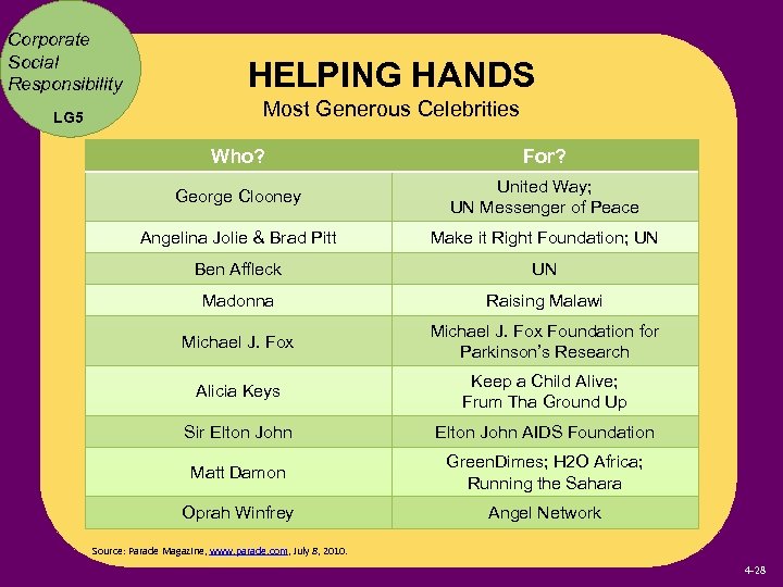 Corporate Social Responsibility HELPING HANDS LG 5 Most Generous Celebrities Who? For? George Clooney